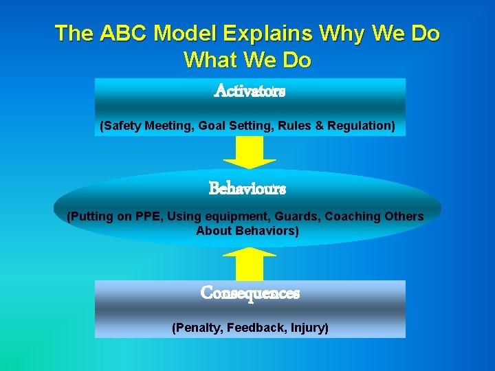 The ABC Model Explains Why We Do What We Do Activators (Safety Meeting, Goal