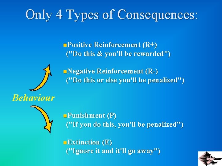 Only 4 Types of Consequences: n. Positive Reinforcement (R+) ("Do this & you'll be