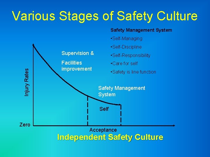 Various Stages of Safety Culture Safety Management System • Self-Managing Injury Rates • Self-Discipline