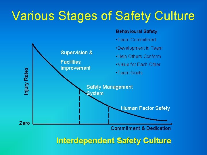 Various Stages of Safety Culture Behavioural Safety • Team Commitment Injury Rates Supervision &