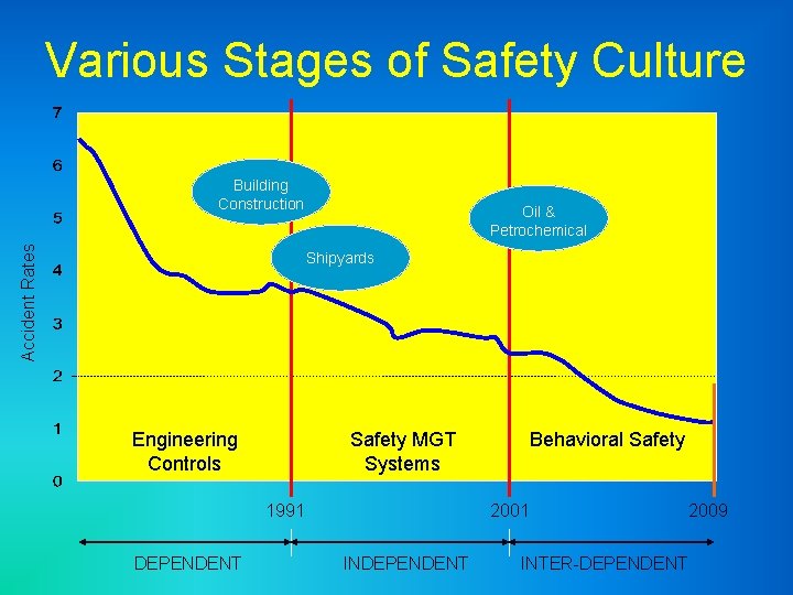 Various Stages of Safety Culture Accident Rates Building Construction Oil & Petrochemical Shipyards Engineering
