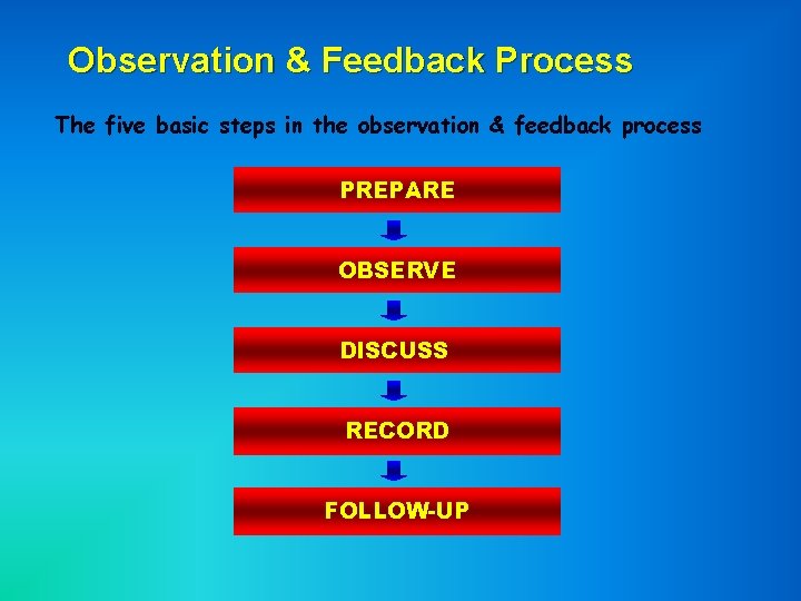 Observation & Feedback Process The five basic steps in the observation & feedback process