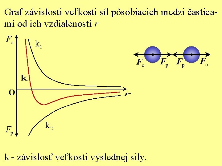 Graf závislosti veľkosti síl pôsobiacich medzi časticami od ich vzdialenosti r k - závislosť
