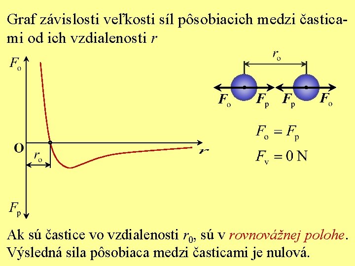 Graf závislosti veľkosti síl pôsobiacich medzi časticami od ich vzdialenosti r Ak sú častice