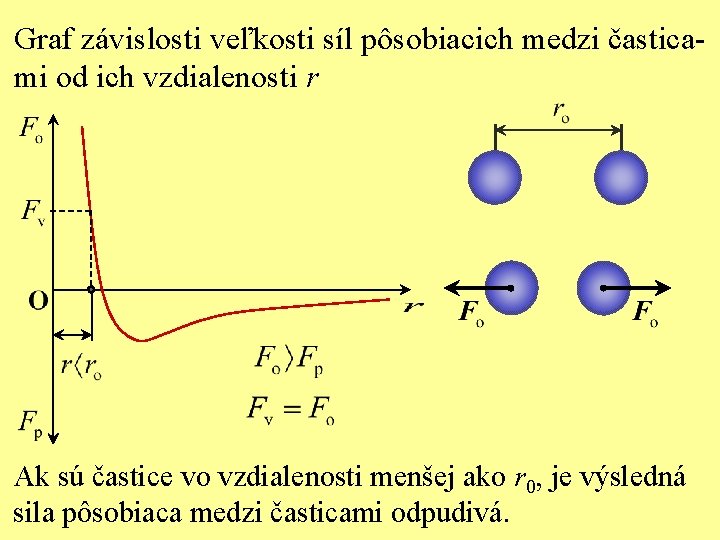 Graf závislosti veľkosti síl pôsobiacich medzi časticami od ich vzdialenosti r Ak sú častice