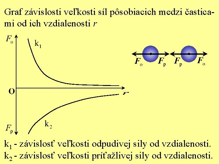 Graf závislosti veľkosti síl pôsobiacich medzi časticami od ich vzdialenosti r k 1 -