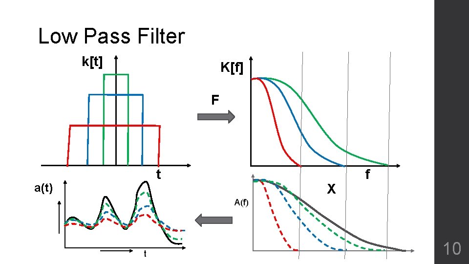 Low Pass Filter k[t] K[f] F t a(t) X f A(f) t 10 