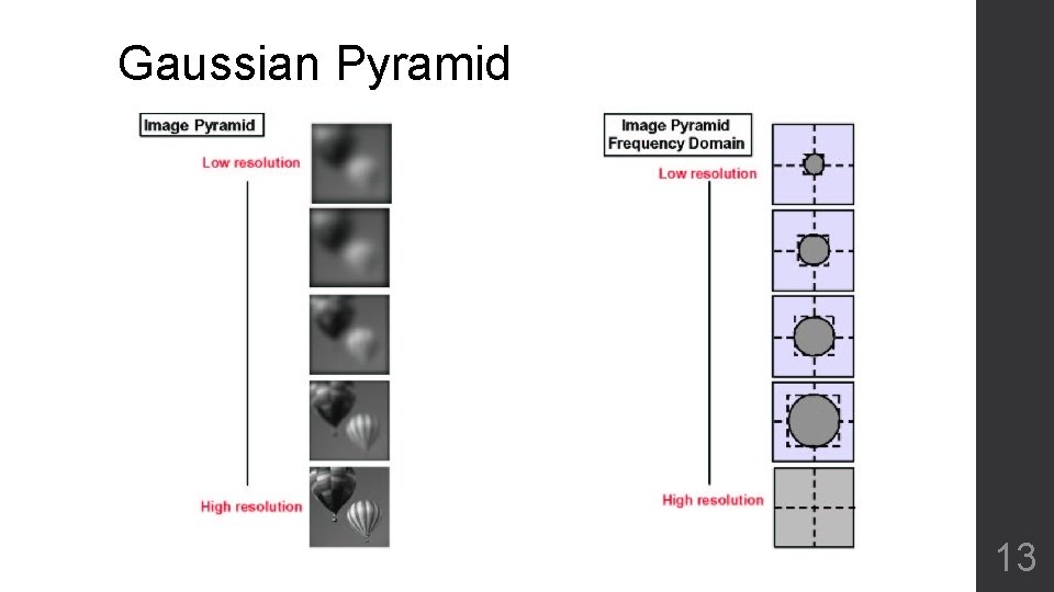 Gaussian Pyramid 13 