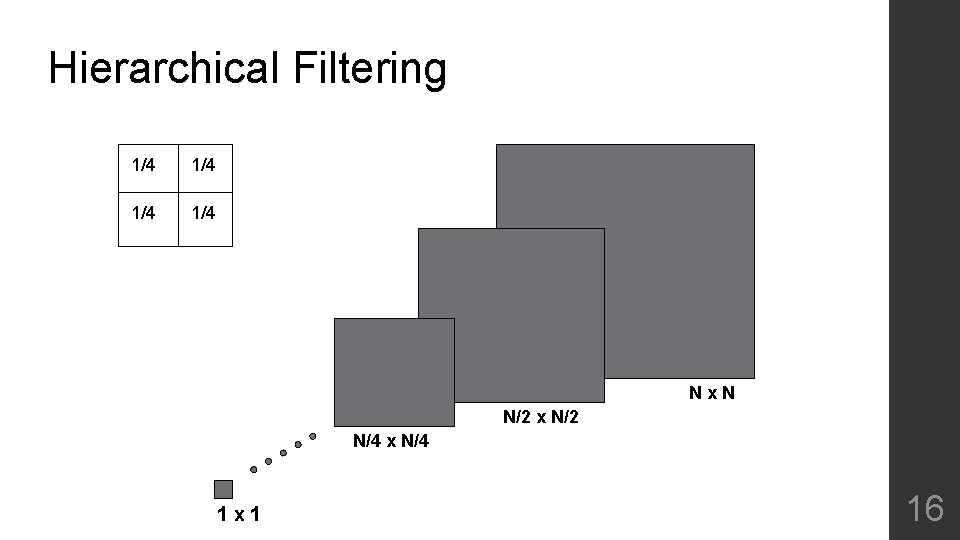 Hierarchical Filtering 1/4 1/4 Nx. N N/2 x N/2 N/4 x N/4 1 x