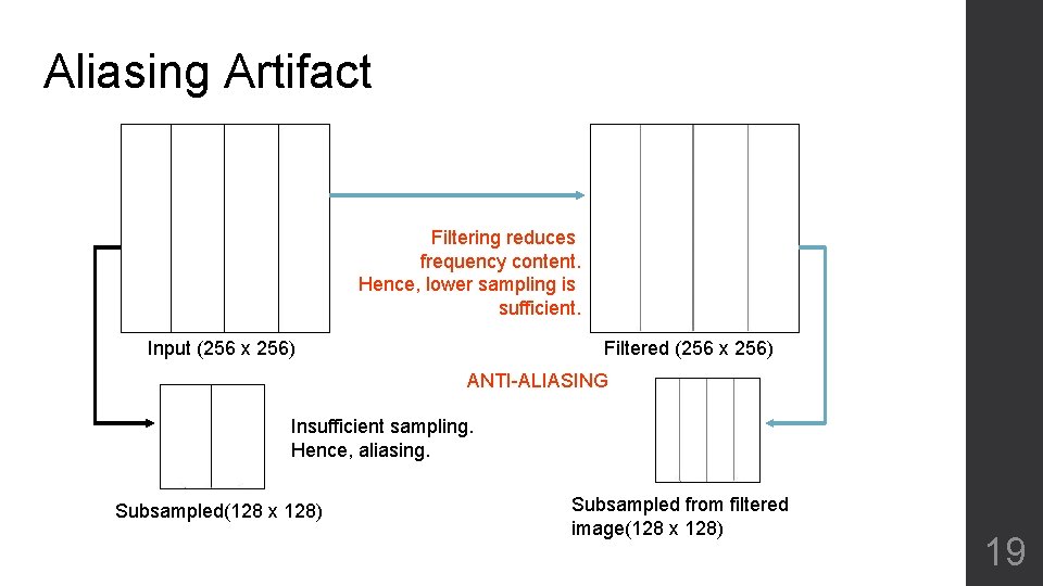 Aliasing Artifact Filtering reduces frequency content. Hence, lower sampling is sufficient. Input (256 x