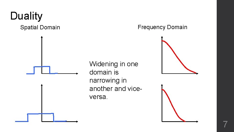 Duality Spatial Domain Frequency Domain Widening in one domain is narrowing in another and