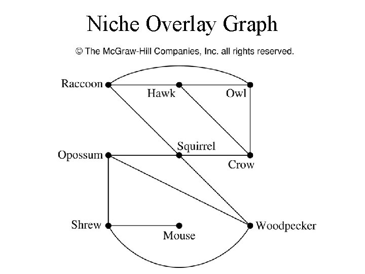 Niche Overlay Graph 