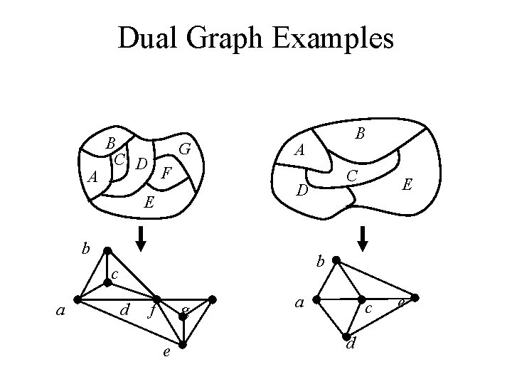 Dual Graph Examples A B C D G F A C D E b