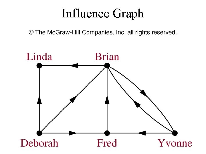 Influence Graph 