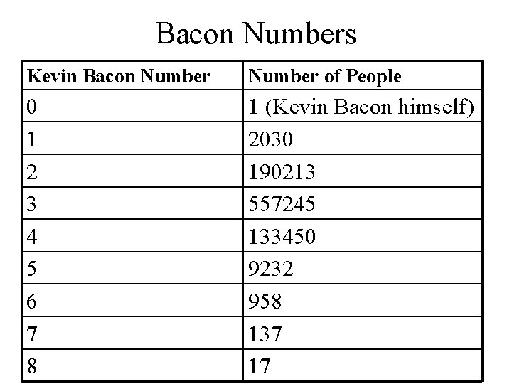 Bacon Numbers Kevin Bacon Number of People 0 1 2 3 4 5 6