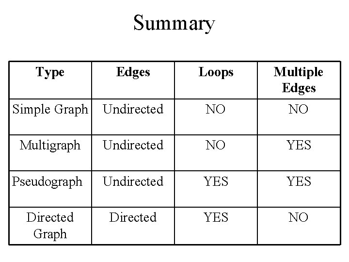 Summary Type Edges Loops Multiple Edges Simple Graph Undirected NO NO Multigraph Undirected NO