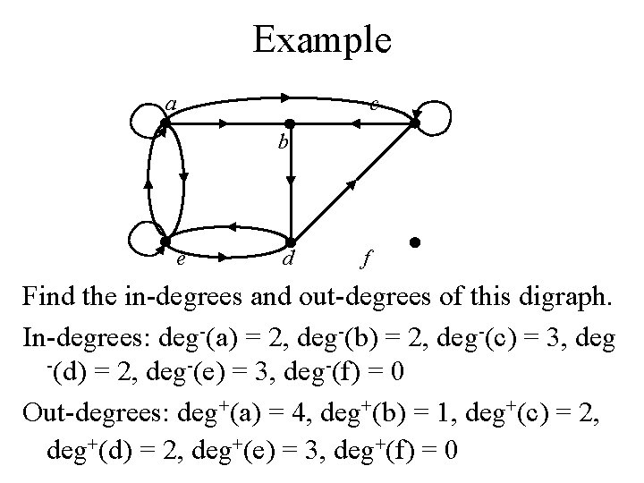 Example a c b e d f Find the in-degrees and out-degrees of this