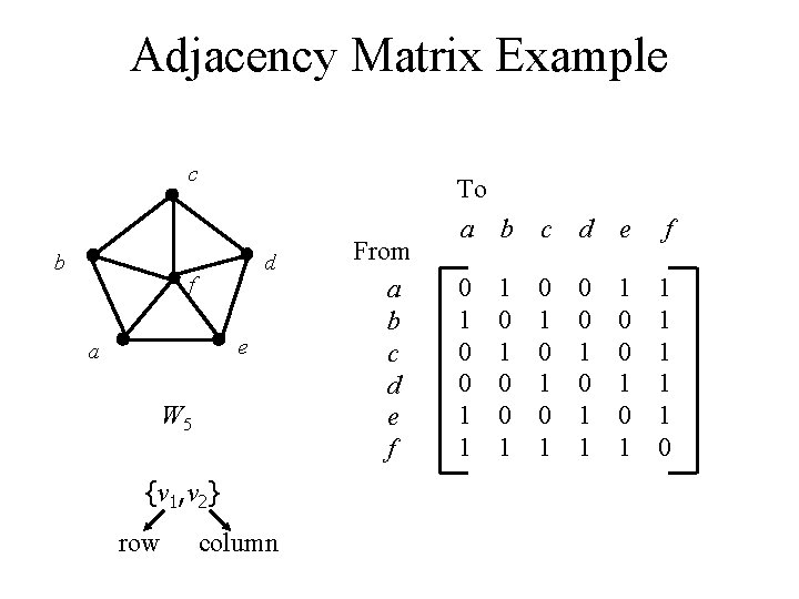 Adjacency Matrix Example c b d f e a W 5 {v 1, v