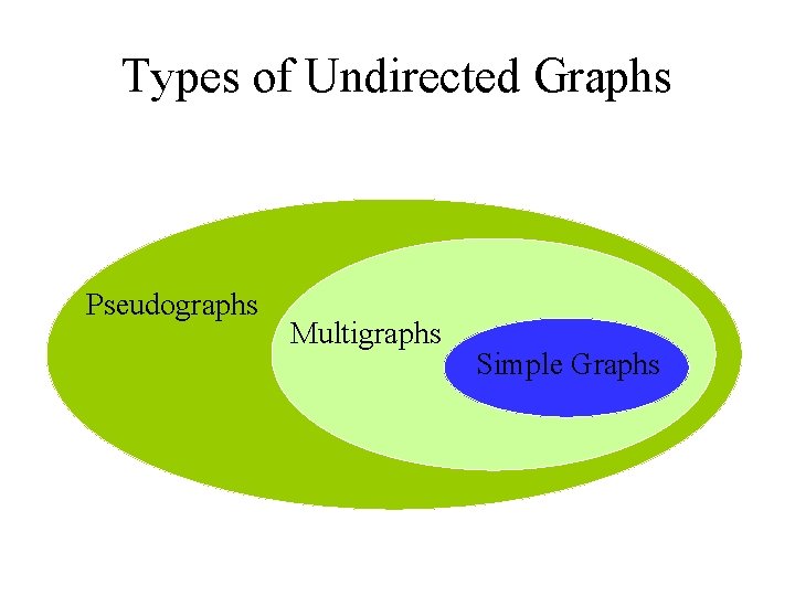 Types of Undirected Graphs Pseudographs Multigraphs Simple Graphs 