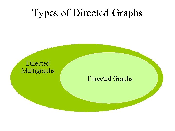 Types of Directed Graphs Directed Multigraphs Directed Graphs 