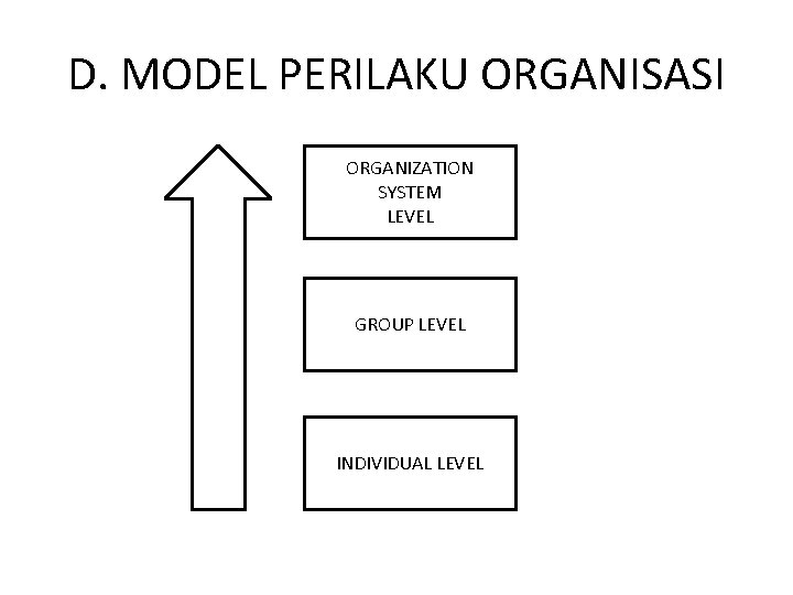 D. MODEL PERILAKU ORGANISASI ORGANIZATION SYSTEM LEVEL GROUP LEVEL INDIVIDUAL LEVEL 