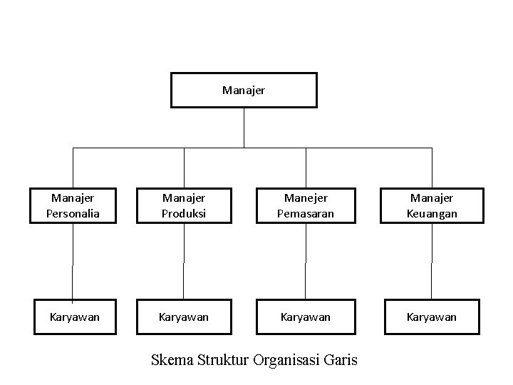 Manajer Personalia Manajer Produksi Manejer Pemasaran Manajer Keuangan Karyawan Skema Struktur Organisasi Garis 