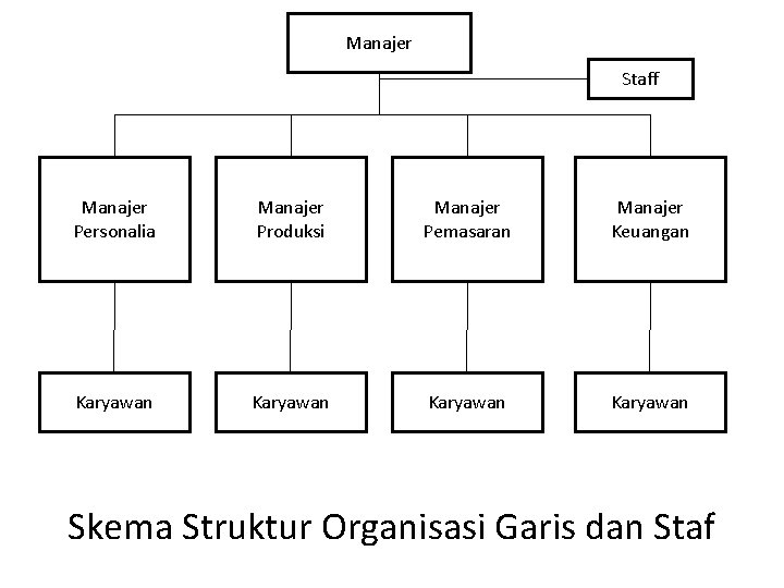 Manajer Staff Manajer Personalia Manajer Produksi Manajer Pemasaran Manajer Keuangan Karyawan Skema Struktur Organisasi