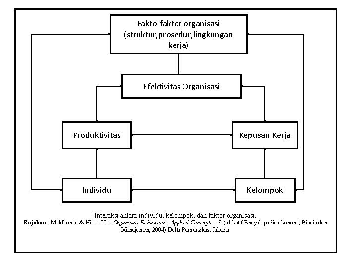 Fakto-faktor organisasi (struktur, prosedur, lingkungan kerja) Efektivitas Organisasi Produktivitas Kepusan Kerja Individu Kelompok Interaksi