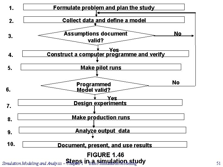 1. Formulate problem and plan the study 2. Collect data and define a model
