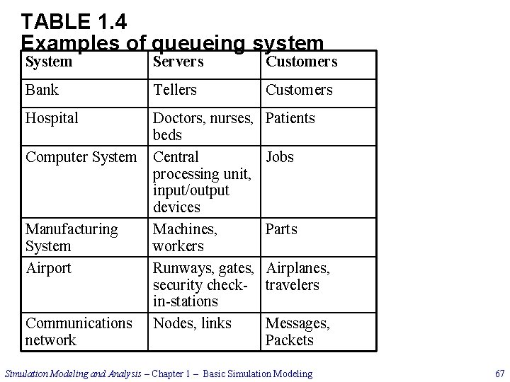 TABLE 1. 4 Examples of queueing system Servers Customers Bank Tellers Customers Hospital Doctors,