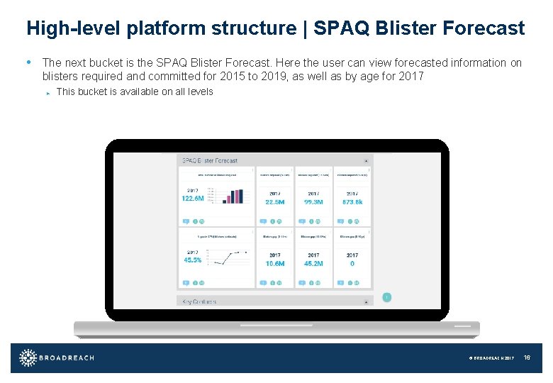 High-level platform structure | SPAQ Blister Forecast • The next bucket is the SPAQ