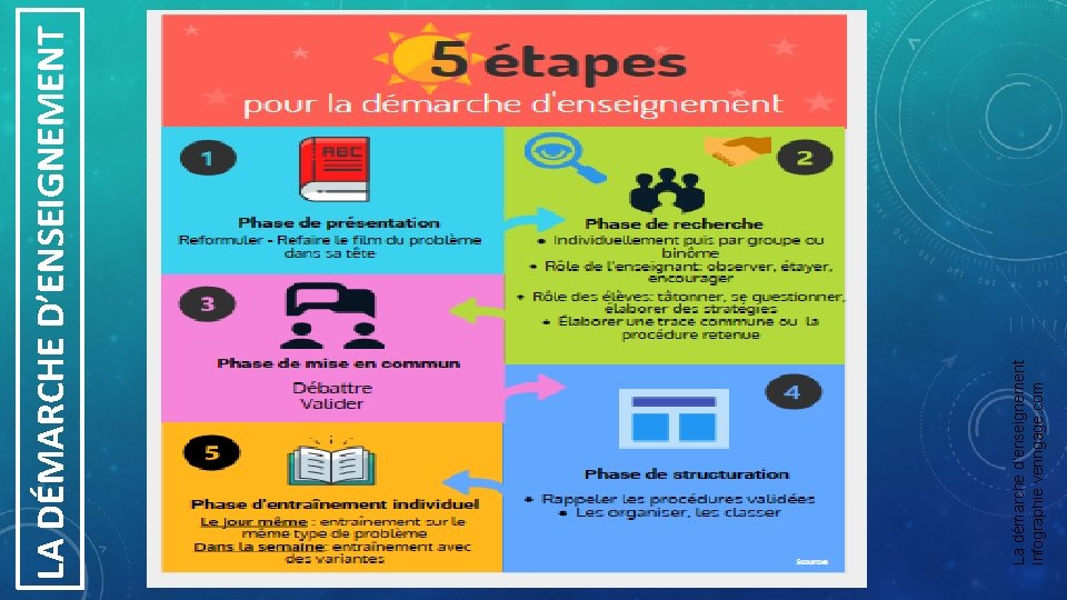 La démarche d’enseignement infographie venngage. com LA DÉMARCHE D’ENSEIGNEMENT 