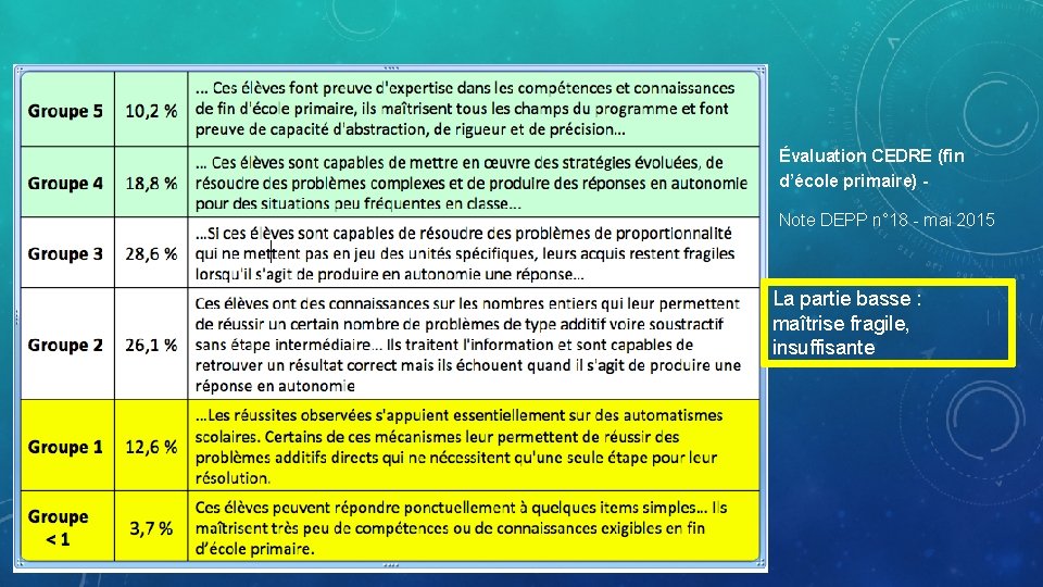 Évaluation CEDRE (fin d’école primaire) Note DEPP n° 18 - mai 2015 La partie