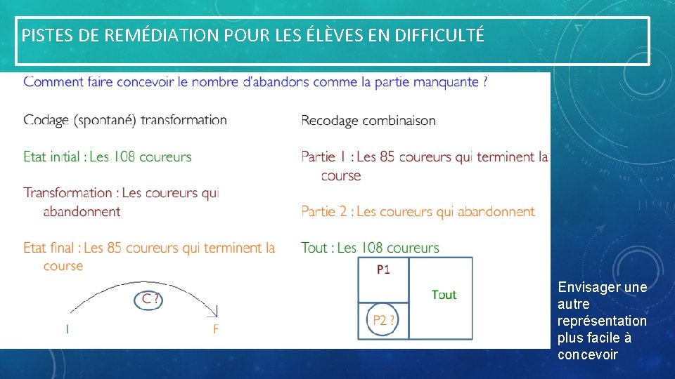 PISTES DE REMÉDIATION POUR LES ÉLÈVES EN DIFFICULTÉ Envisager une autre représentation plus facile