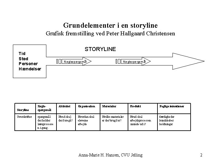 Grundelementer i en storyline Grafisk fremstilling ved Peter Hallgaard Christensen Tid Sted Personer Hændelser