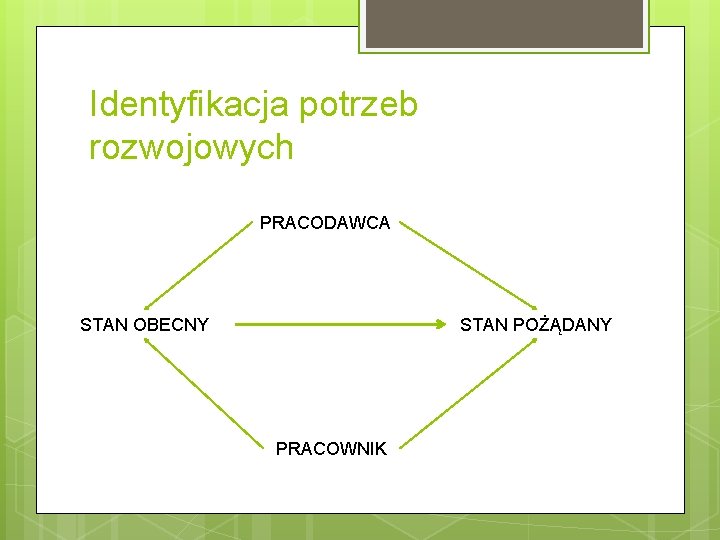 Identyfikacja potrzeb rozwojowych PRACODAWCA STAN OBECNY STAN POŻĄDANY PRACOWNIK 