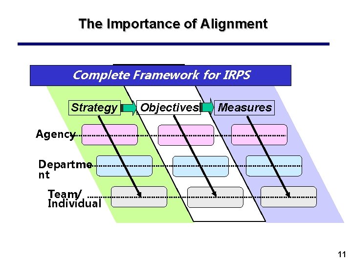 The Importance of Alignment Complete Framework for IRPS Strategy Objectives Measures Agency Departme nt