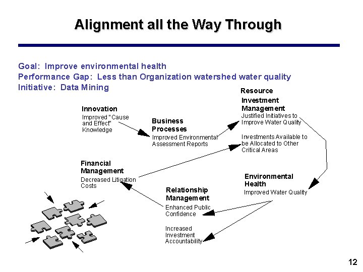 Alignment all the Way Through Goal: Improve environmental health Performance Gap: Less than Organization