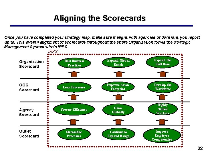 Aligning the Scorecards Once you have completed your strategy map, make sure it aligns