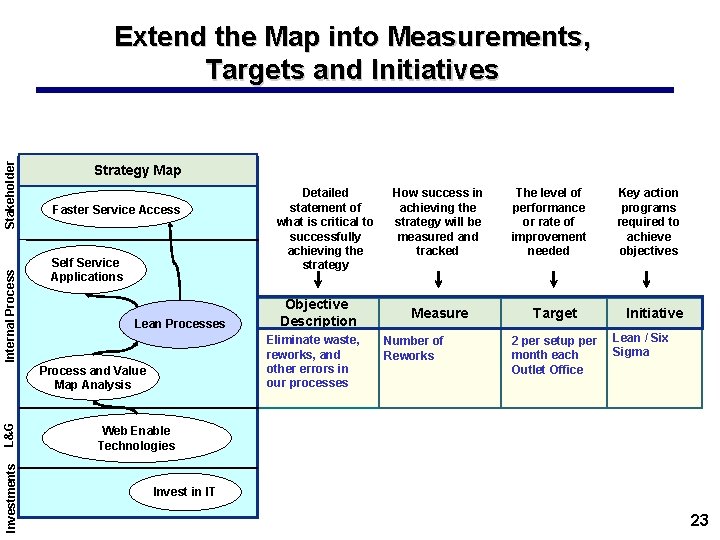 Internal Process Stakeholder Extend the Map into Measurements, Targets and Initiatives Strategy Map Faster