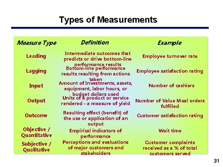 Types of Measurements Measure Type Leading Lagging Input Outcome Objective / Quantitative Subjective /