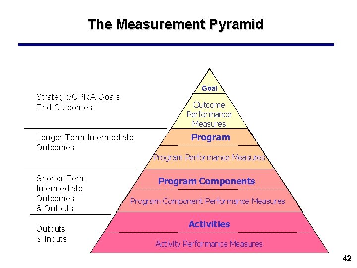 The Measurement Pyramid Goal Strategic/GPRA Goals End-Outcomes Outcome Performance Measures Longer-Term Intermediate Outcomes Program