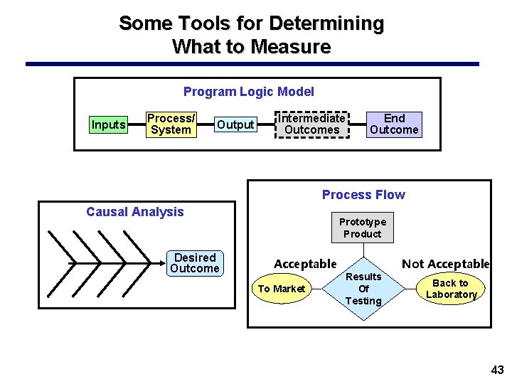 Some Tools for Determining What to Measure Program Logic Model Inputs Process/ System Output
