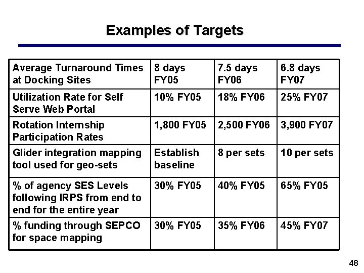 Examples of Targets Average Turnaround Times 8 days at Docking Sites FY 05 7.