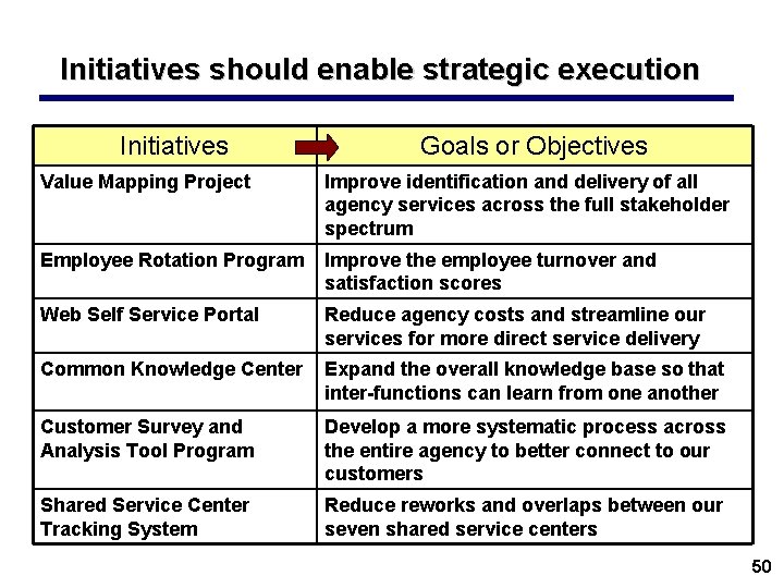 Initiatives should enable strategic execution Initiatives Goals or Objectives Value Mapping Project Improve identification