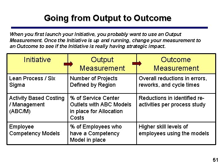 Going from Output to Outcome When you first launch your Initiative, you probably want