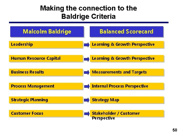 Making the connection to the Baldrige Criteria Malcolm Baldrige Balanced Scorecard Leadership Learning &