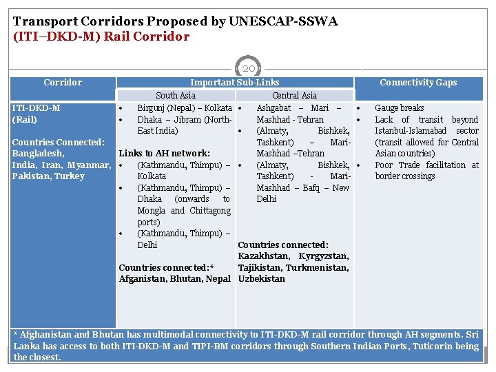 Transport Corridors Proposed by UNESCAP-SSWA (ITI–DKD-M) Rail Corridor 20 Corridor Important Sub-Links South Asia