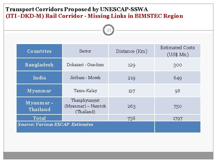 Transport Corridors Proposed by UNESCAP-SSWA (ITI–DKD-M) Rail Corridor - Missing Links in BIMSTEC Region
