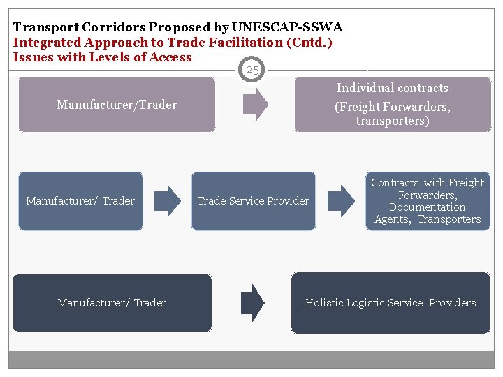 Transport Corridors Proposed by UNESCAP-SSWA Integrated Approach to Trade Facilitation (Cntd. ) Issues with